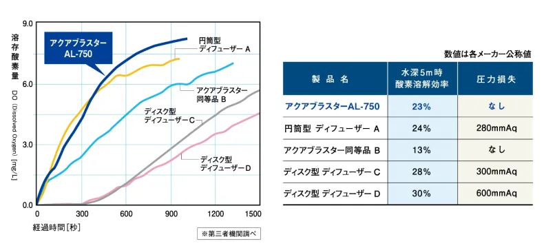 酸素溶解効率グラフ