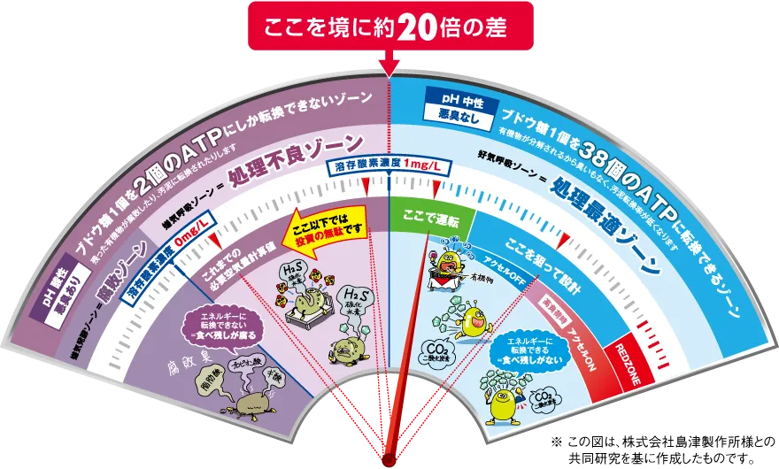 余裕のある設計にすることで間欠運転を実現