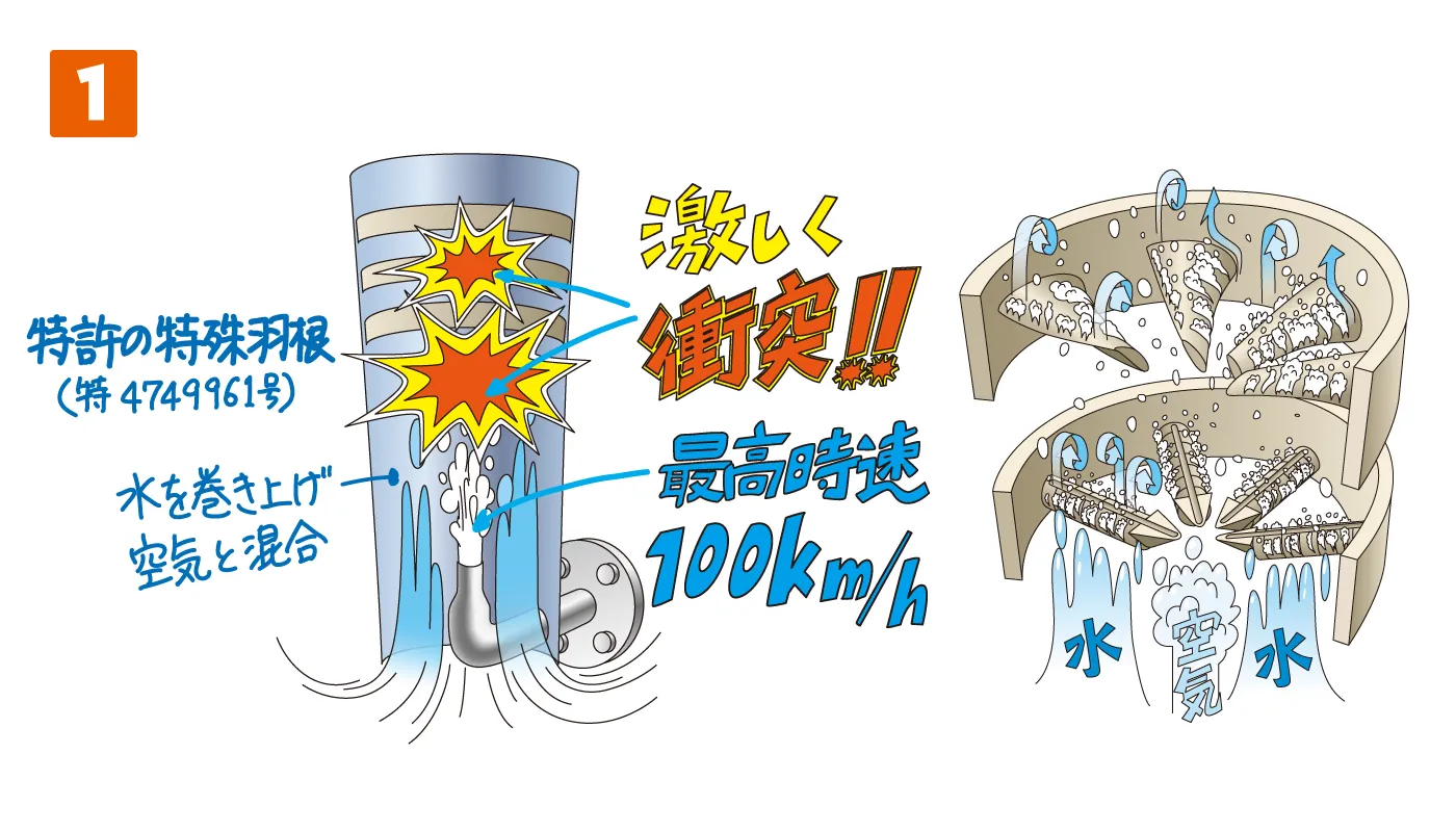 水を巻き上げ空気と混合。最高時速100km/hで特許の特殊羽に激しく衝突