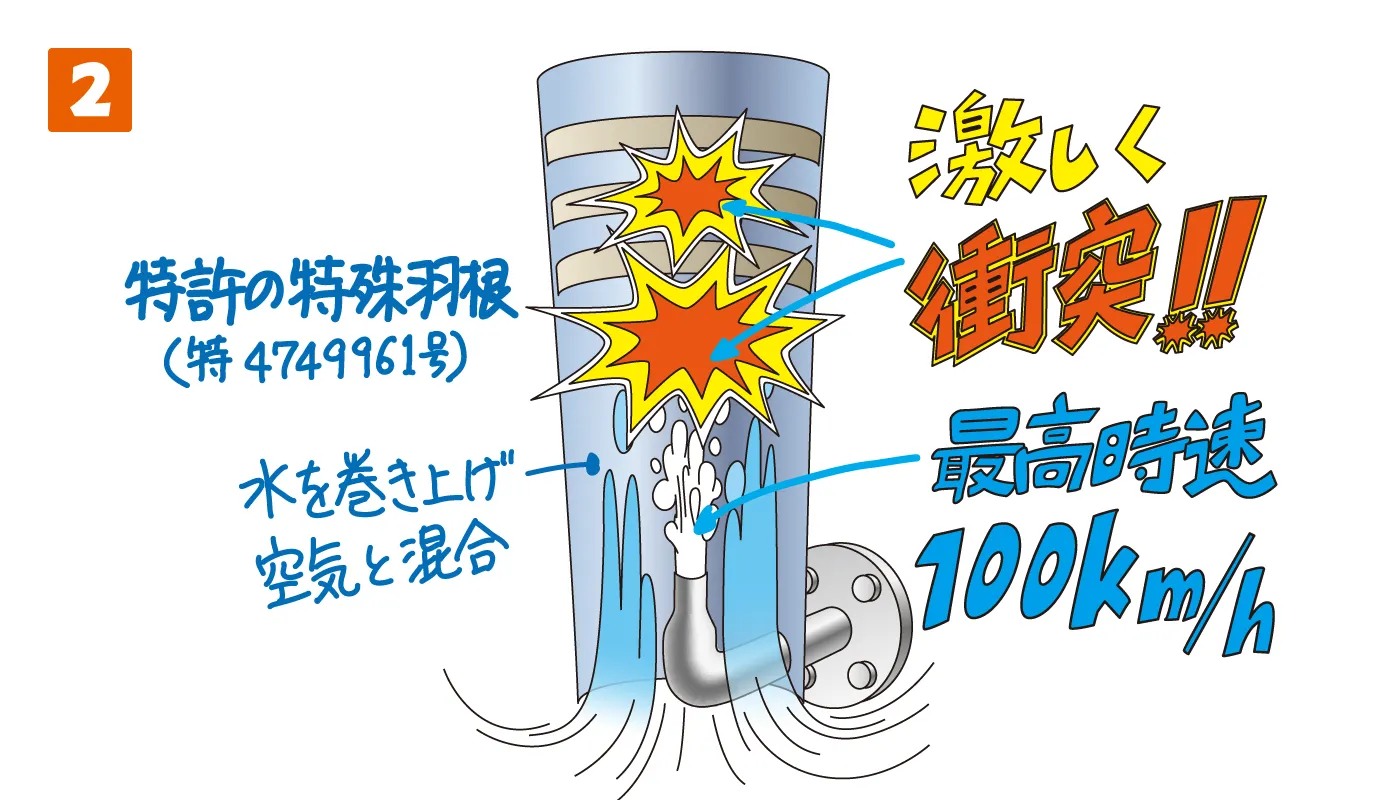 特許の特殊羽根（ブラスターウィング）に吸い上げた水を空気と激しく衝突させます。この時の最高時速は100km/hにもなります。