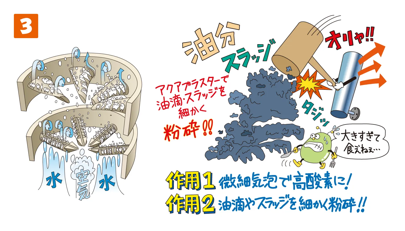 ブラスターウィングに水を衝突させることで、微細気泡が発生し高酸素の状態に。また、油分・スラッジが細かく砕かれます。これにより、高性能油脂分解菌が油分・スラッジ分解しやすい状態の水になります。