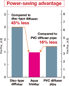 Power-saving advantage