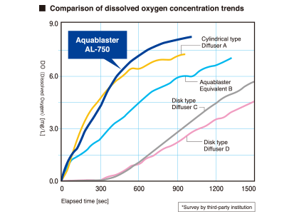 Outstanding oxygen dissolution power