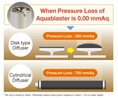 Reduced cost of electricity by Pressure Loss