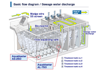 AIS, which realizes pressurized flotation unit elimination and sewage discharge without activated sludge