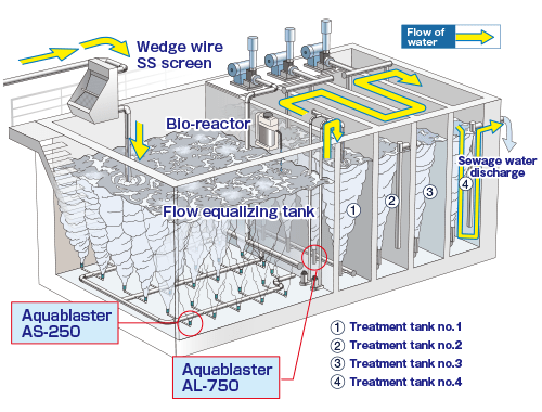 Basic flow diagram / Sewage water discharge