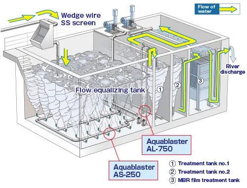 Basic flow diagram / River discharge