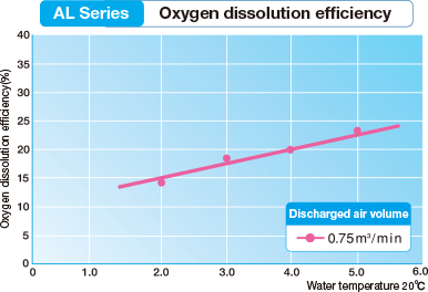 Oxygen dissolution efficiency