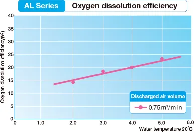 Oxygen dissolution efficiency