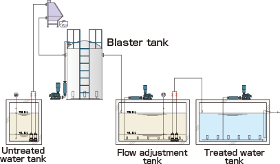 Pre-treatment of high-load wastewater
