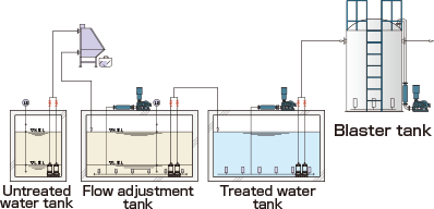 Post-treatment when water treatment has been ineffective