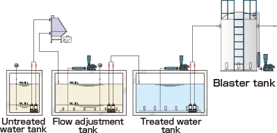 Post-treatment when water treatment has been ineffective