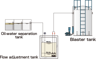 Treatment of wastewater containing mineral oils