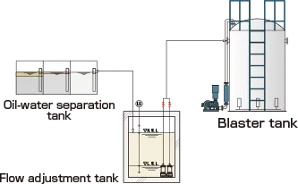 Treatment of wastewater containing mineral oils