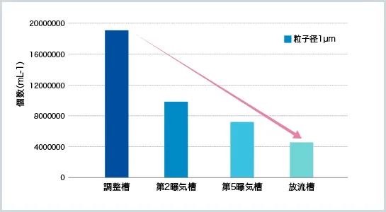 各処理槽での粒子数変化