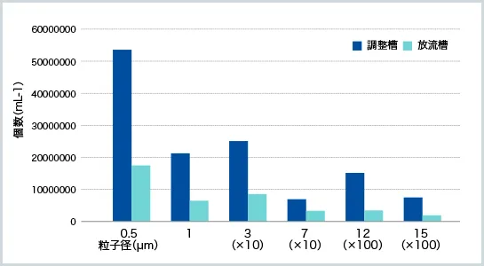 径ごとの粒子数変化