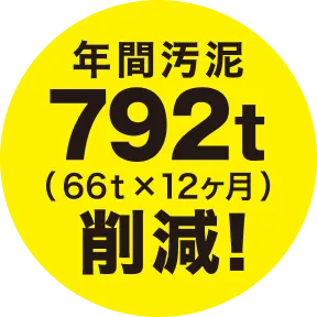 年間汚泥792t(66t×12ヶ月)削減!