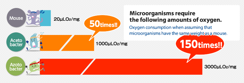 Microorganisms require the following amounts of oxygen.