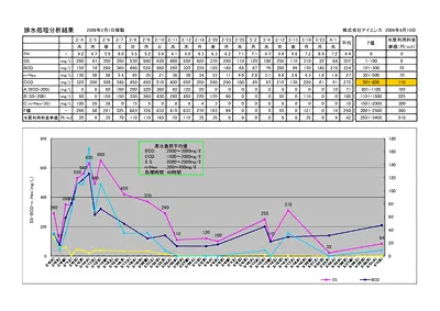 製パン工場排水処理分析結果