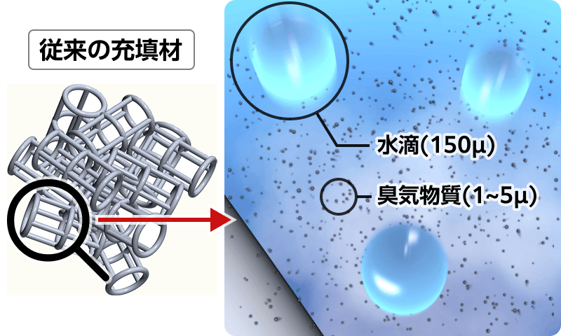 従来の充填材を拡大した図 水滴や臭気物質のサイズ