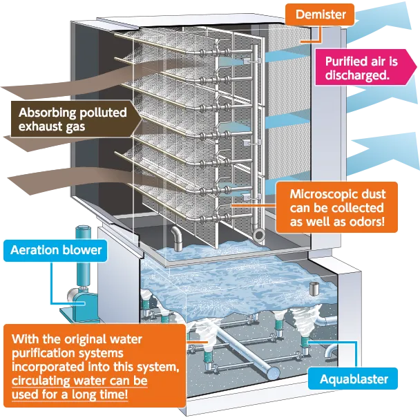 Dustfall, the next-generation dust collection equipment that eliminates dust and odor problems in factories